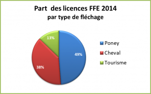 Part des catégories de licences Equitation en 2014